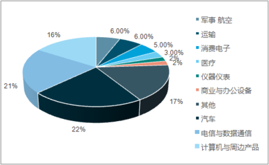 2017-2023年中国连接器行业深度调研及市场前景预测报告